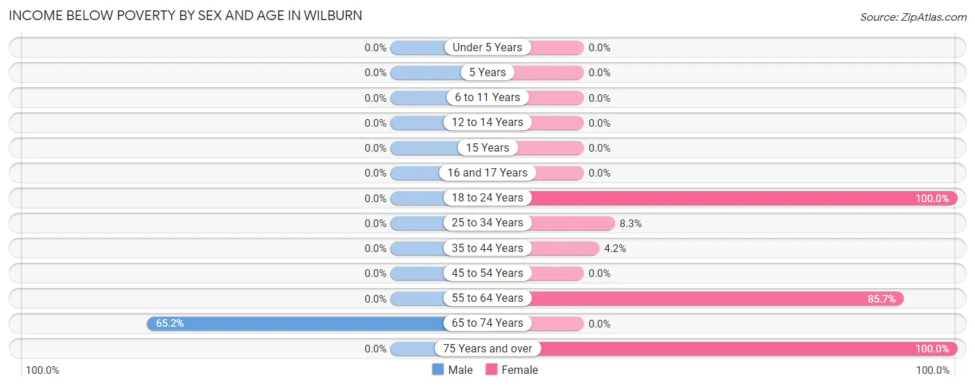 Income Below Poverty by Sex and Age in Wilburn