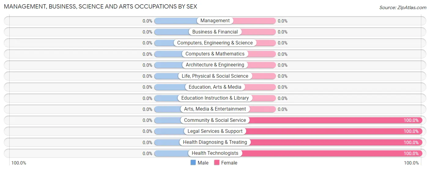 Management, Business, Science and Arts Occupations by Sex in Wilburn