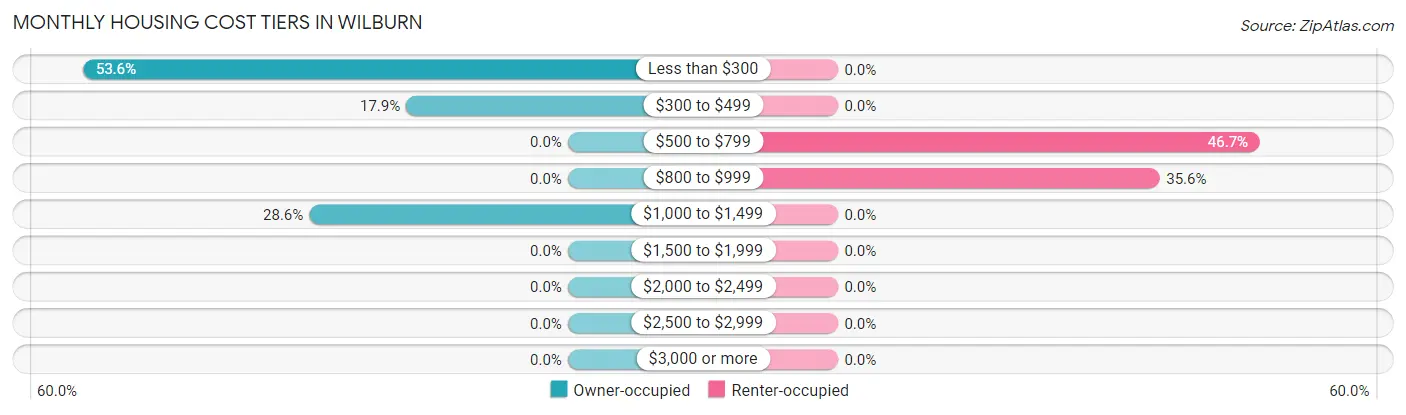 Monthly Housing Cost Tiers in Wilburn