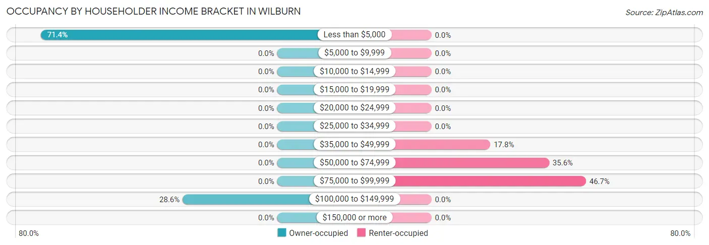 Occupancy by Householder Income Bracket in Wilburn