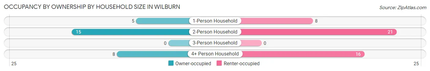 Occupancy by Ownership by Household Size in Wilburn