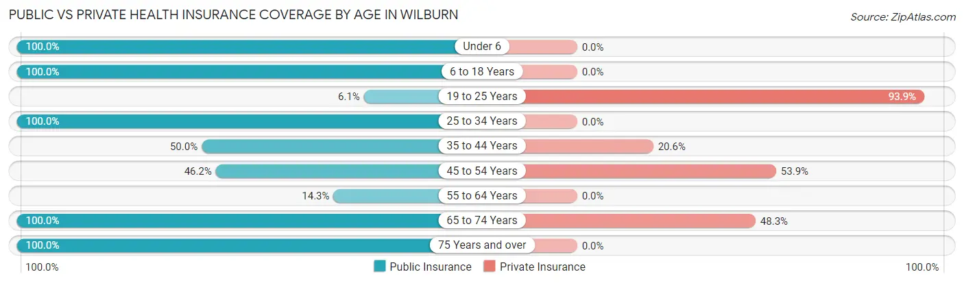 Public vs Private Health Insurance Coverage by Age in Wilburn