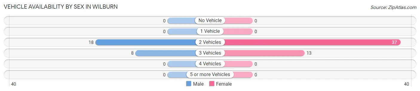 Vehicle Availability by Sex in Wilburn
