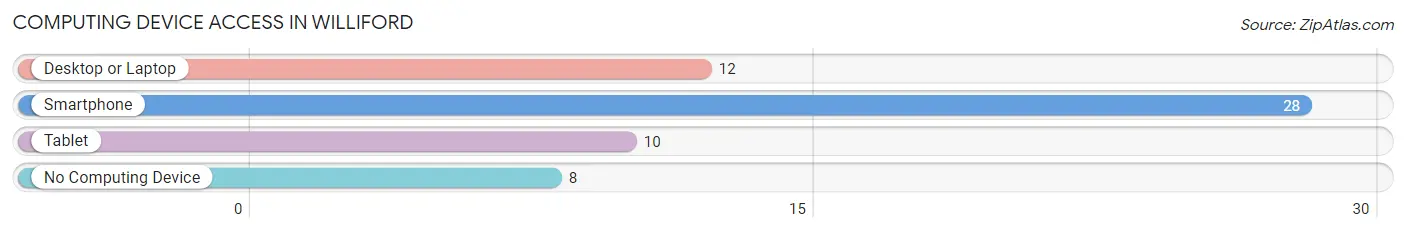Computing Device Access in Williford