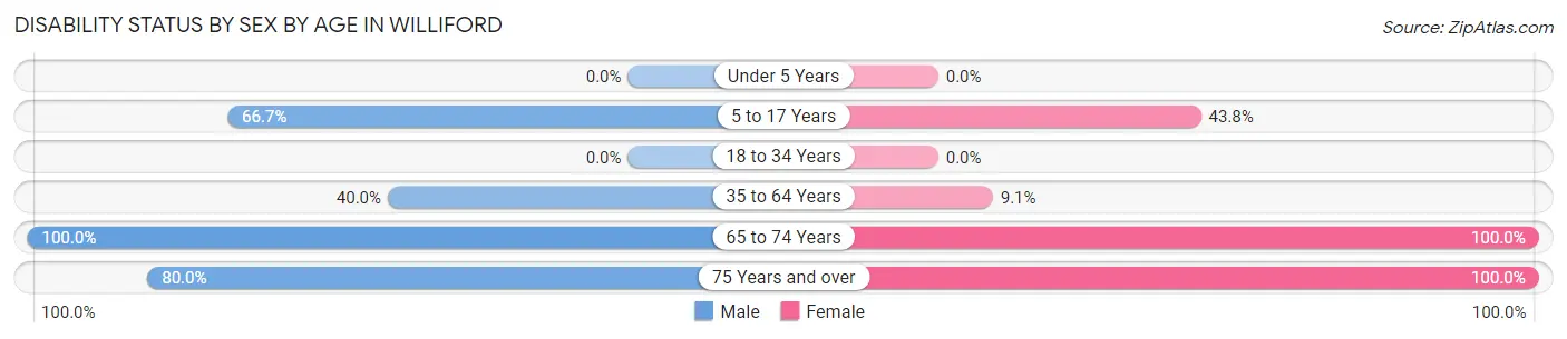 Disability Status by Sex by Age in Williford