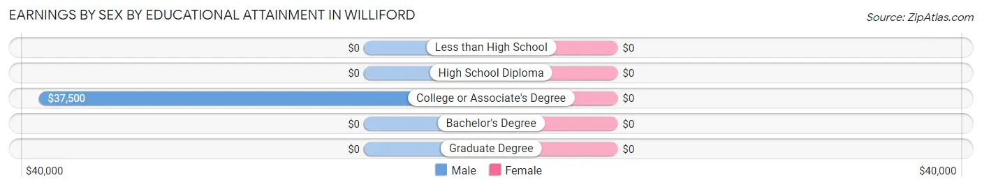 Earnings by Sex by Educational Attainment in Williford