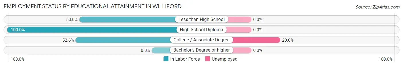 Employment Status by Educational Attainment in Williford