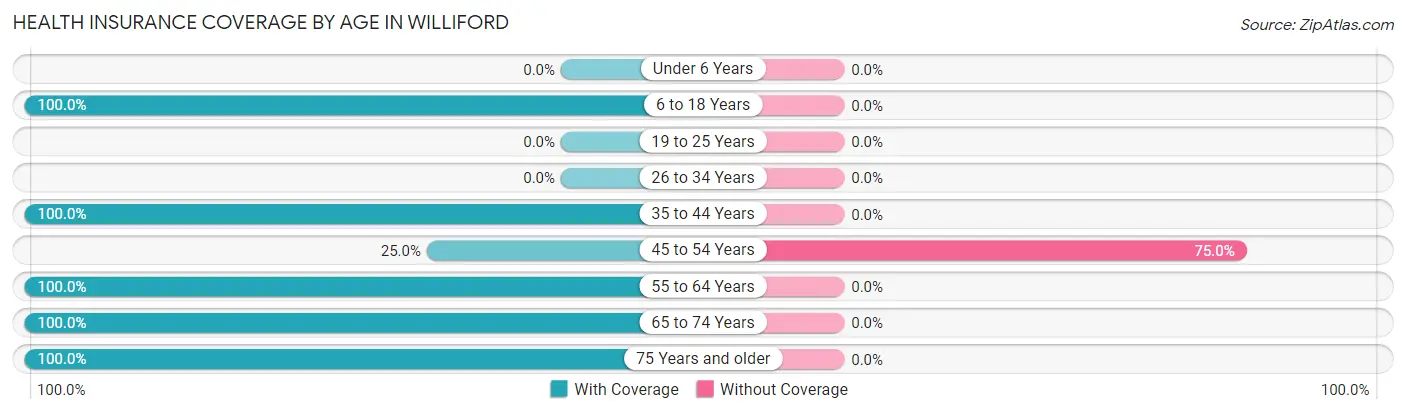 Health Insurance Coverage by Age in Williford