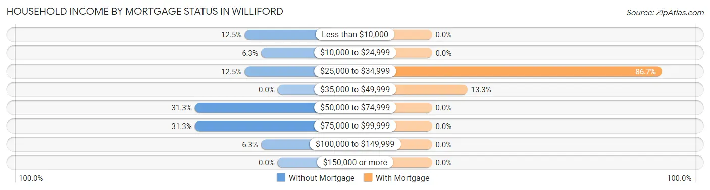 Household Income by Mortgage Status in Williford
