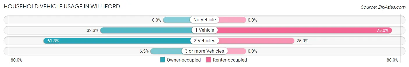 Household Vehicle Usage in Williford