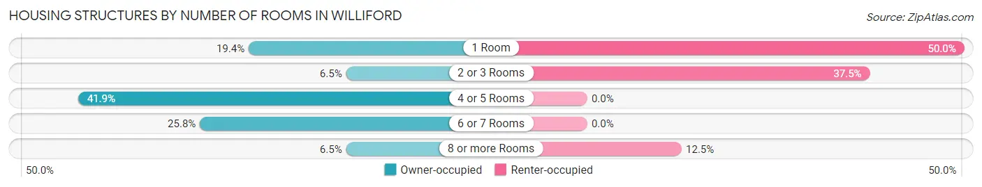 Housing Structures by Number of Rooms in Williford