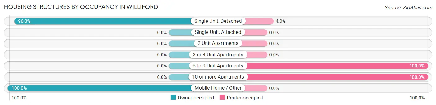 Housing Structures by Occupancy in Williford