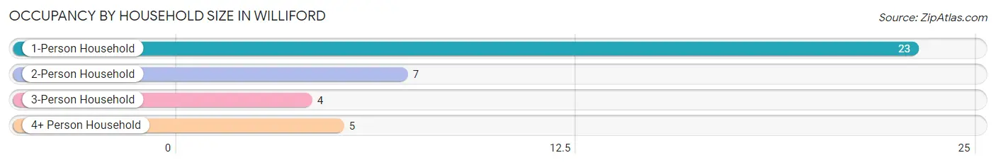 Occupancy by Household Size in Williford