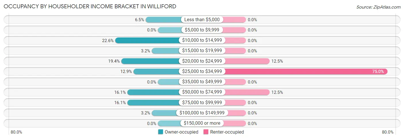 Occupancy by Householder Income Bracket in Williford
