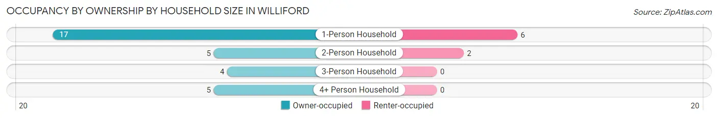 Occupancy by Ownership by Household Size in Williford
