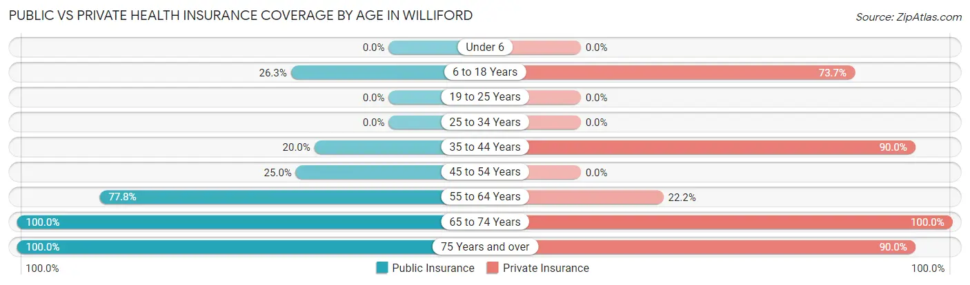 Public vs Private Health Insurance Coverage by Age in Williford
