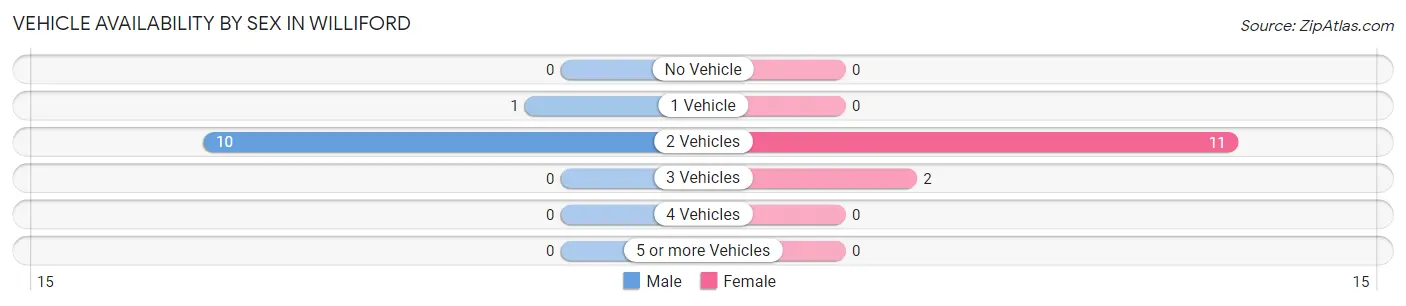 Vehicle Availability by Sex in Williford
