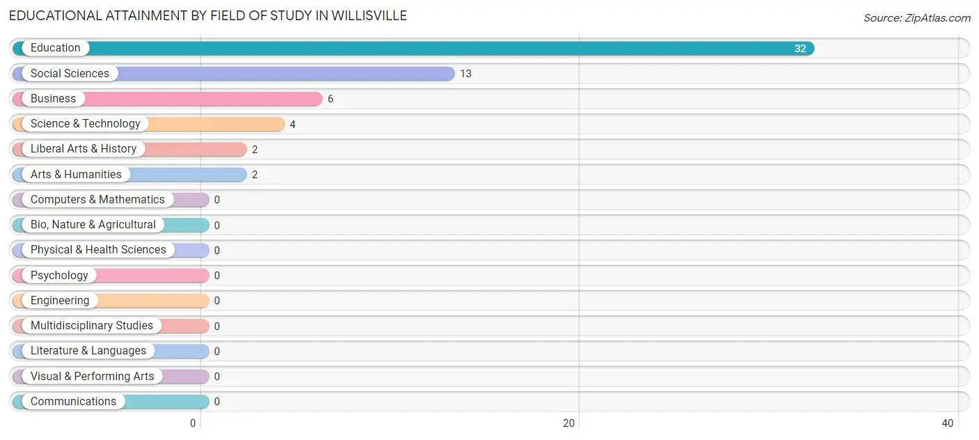 Educational Attainment by Field of Study in Willisville