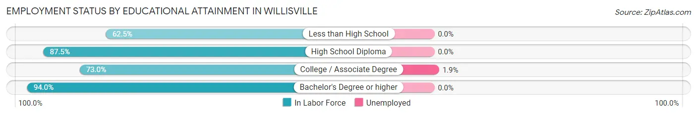 Employment Status by Educational Attainment in Willisville