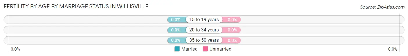 Female Fertility by Age by Marriage Status in Willisville