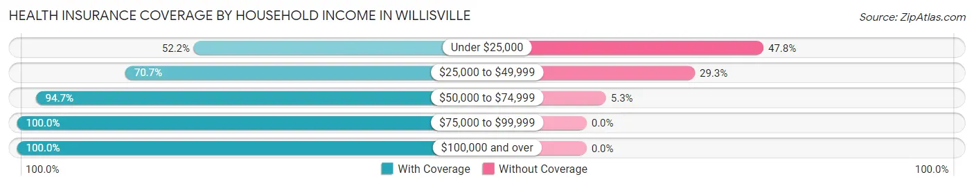 Health Insurance Coverage by Household Income in Willisville