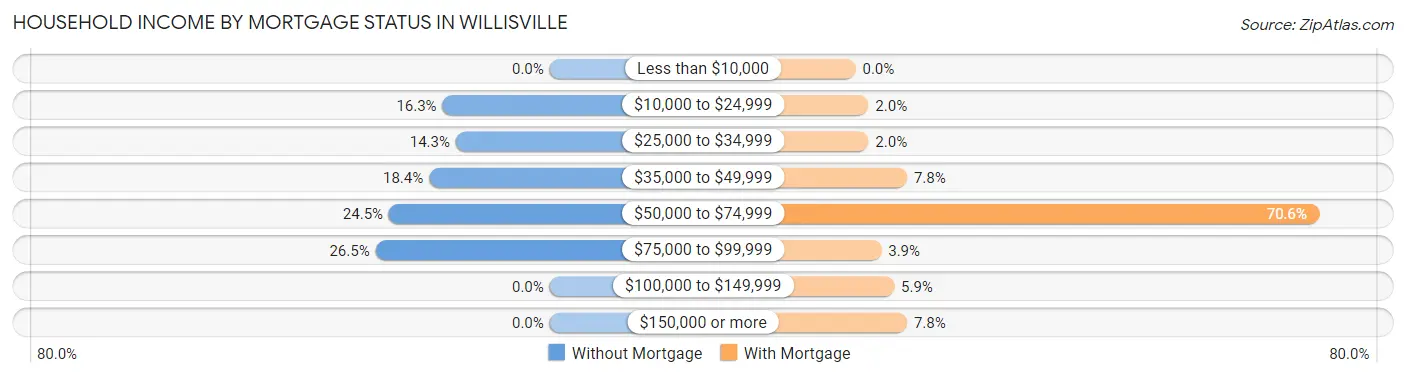 Household Income by Mortgage Status in Willisville
