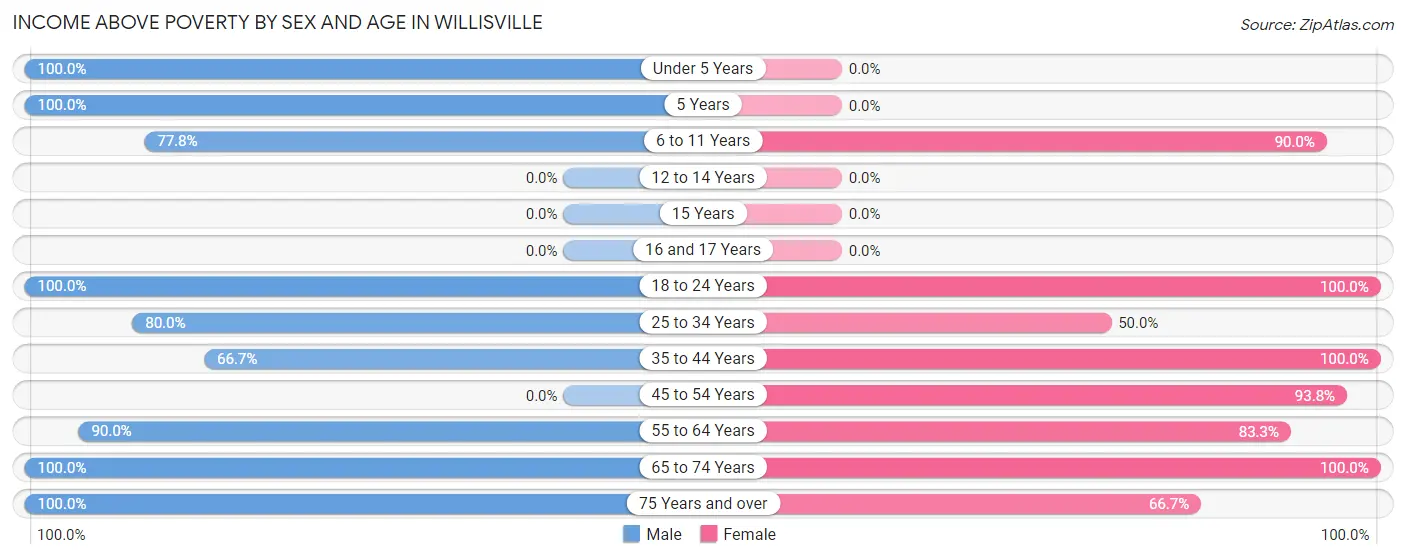 Income Above Poverty by Sex and Age in Willisville