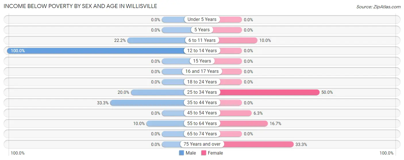 Income Below Poverty by Sex and Age in Willisville