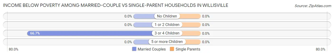 Income Below Poverty Among Married-Couple vs Single-Parent Households in Willisville