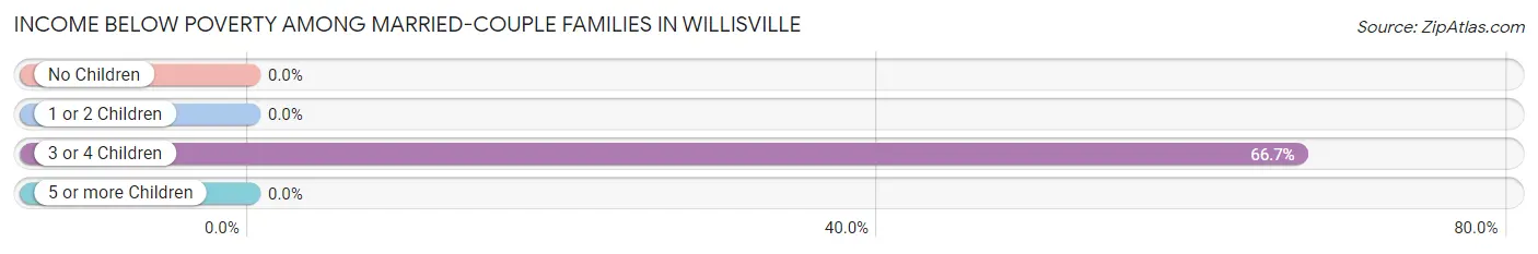 Income Below Poverty Among Married-Couple Families in Willisville