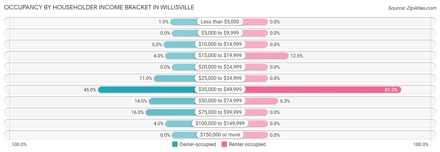 Occupancy by Householder Income Bracket in Willisville