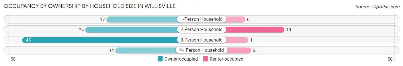 Occupancy by Ownership by Household Size in Willisville