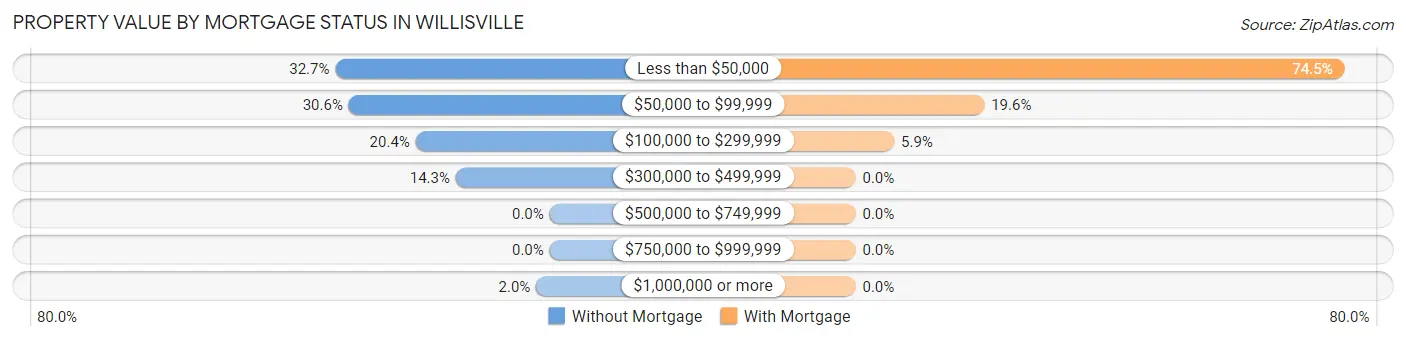 Property Value by Mortgage Status in Willisville