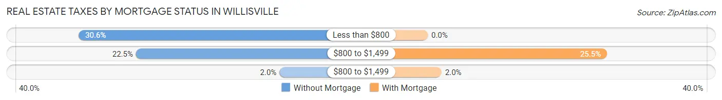 Real Estate Taxes by Mortgage Status in Willisville