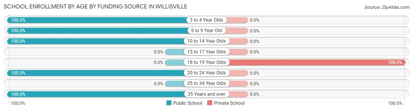 School Enrollment by Age by Funding Source in Willisville