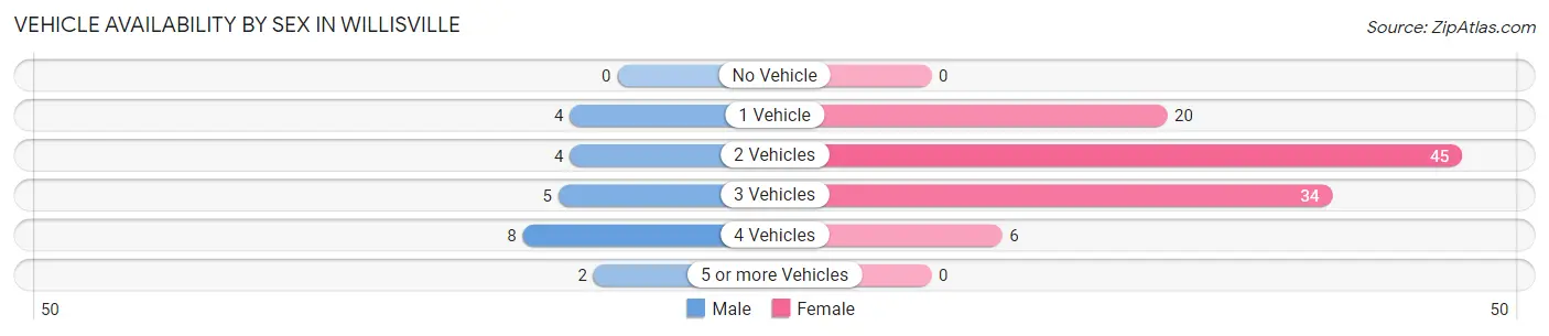 Vehicle Availability by Sex in Willisville