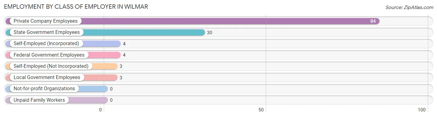 Employment by Class of Employer in Wilmar