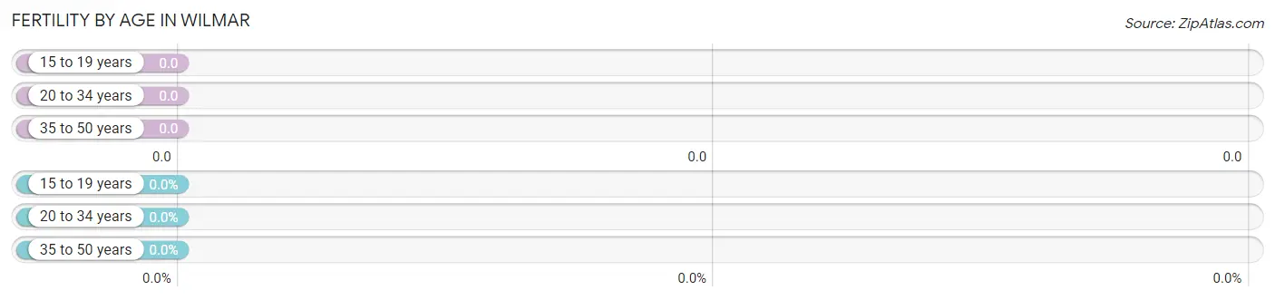 Female Fertility by Age in Wilmar