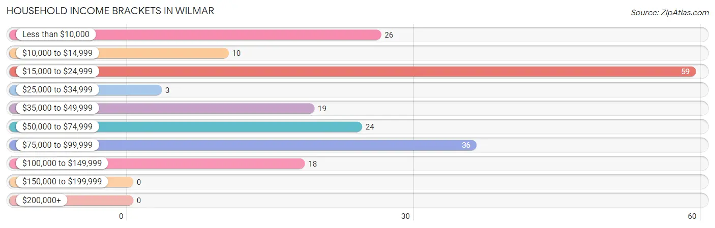 Household Income Brackets in Wilmar