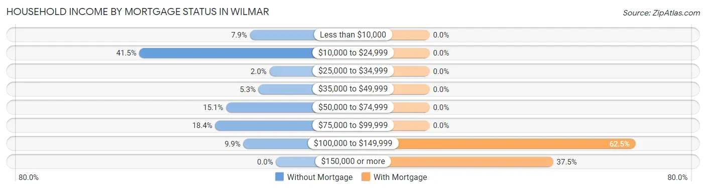 Household Income by Mortgage Status in Wilmar