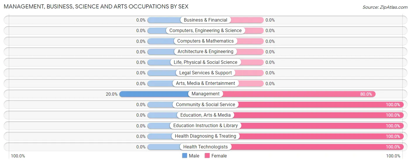 Management, Business, Science and Arts Occupations by Sex in Wilmar