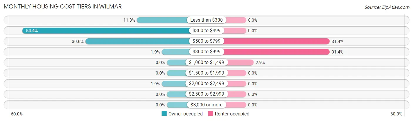 Monthly Housing Cost Tiers in Wilmar