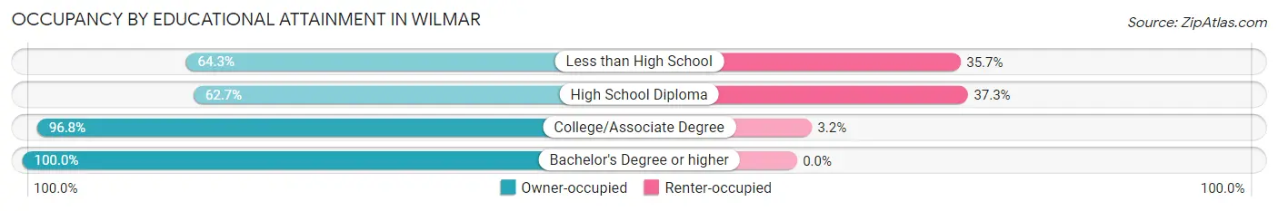 Occupancy by Educational Attainment in Wilmar