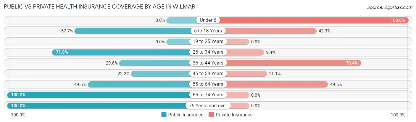 Public vs Private Health Insurance Coverage by Age in Wilmar