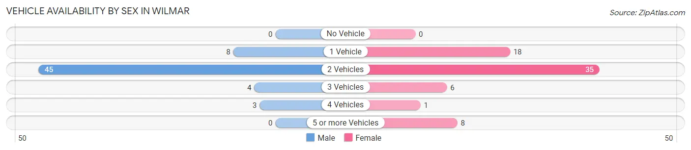 Vehicle Availability by Sex in Wilmar
