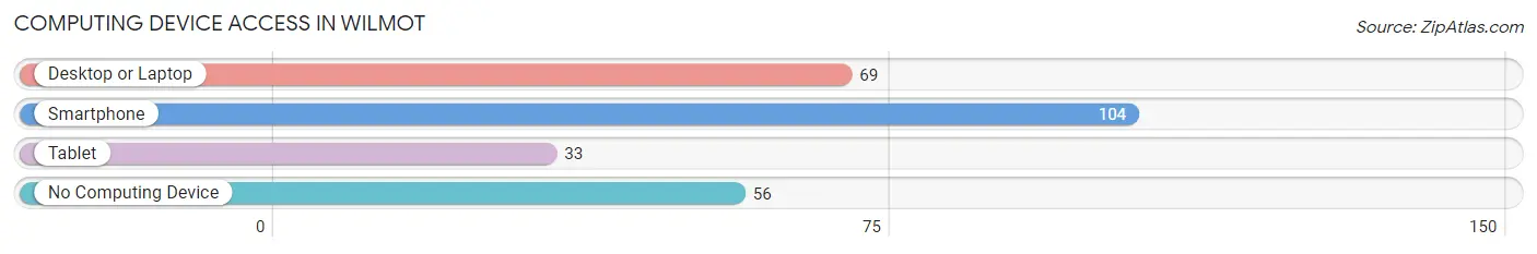 Computing Device Access in Wilmot