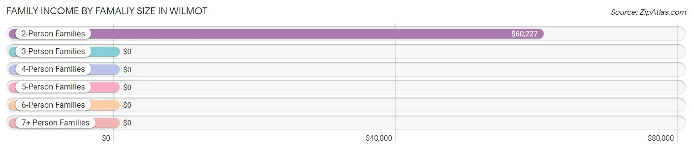 Family Income by Famaliy Size in Wilmot