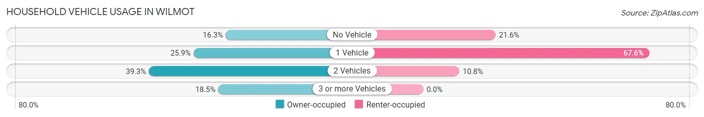 Household Vehicle Usage in Wilmot