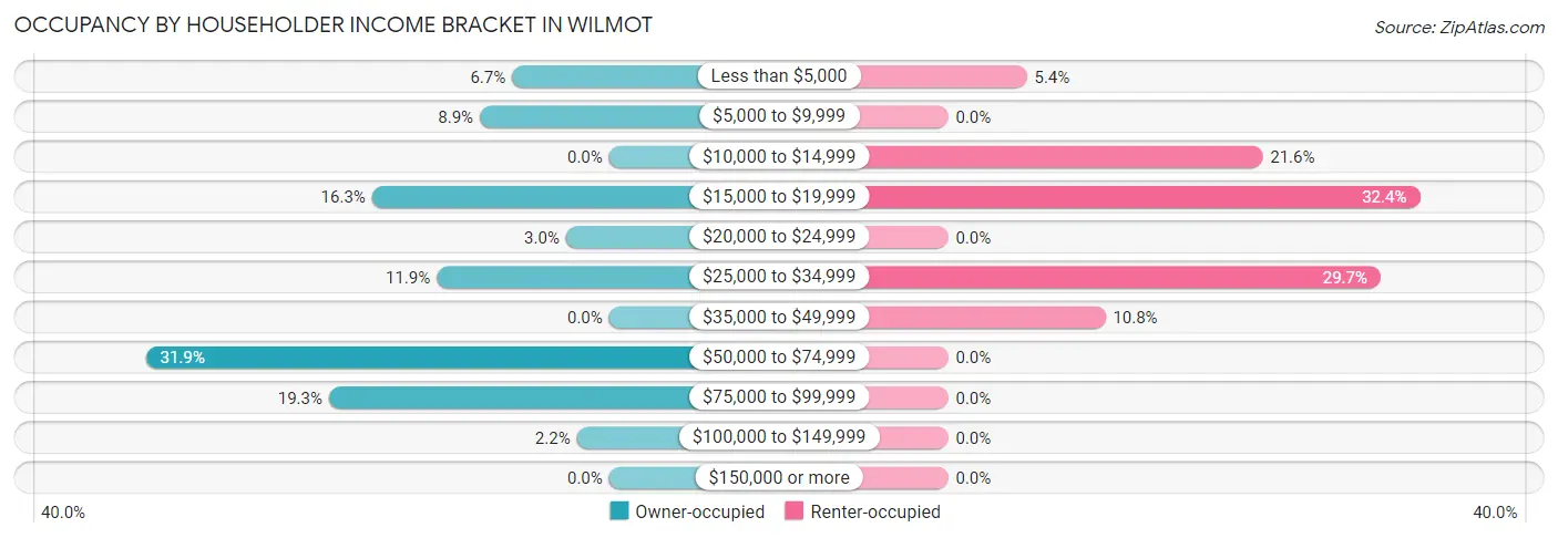 Occupancy by Householder Income Bracket in Wilmot