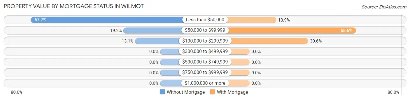 Property Value by Mortgage Status in Wilmot